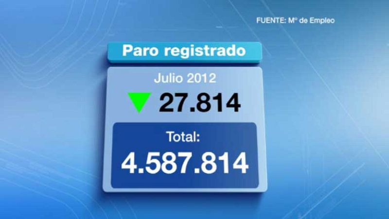 Al terminar julio había 27.814 personas menos apuntadas al paro