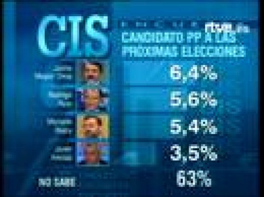 Candidatos a la sucesión de Aznar 