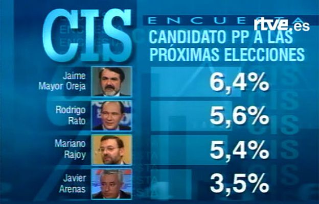  - Candidatos a la sucesión de Aznar