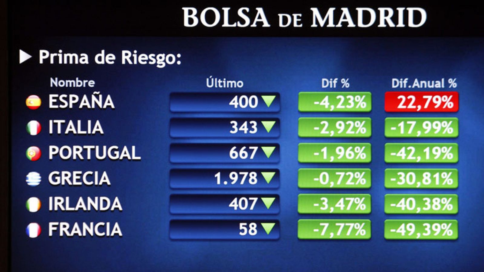 La prima de riesgo en 400 puntos