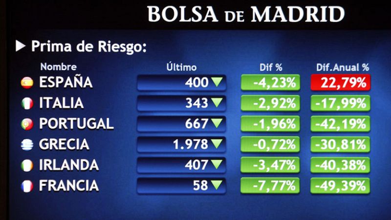 La prima de riesgo en 400 puntos 