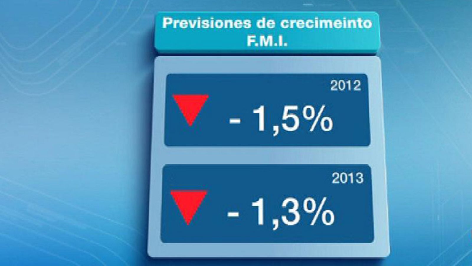 El FMI empeora sus previsiones sobre España, que incumplirá el déficit en 2012 y 2013