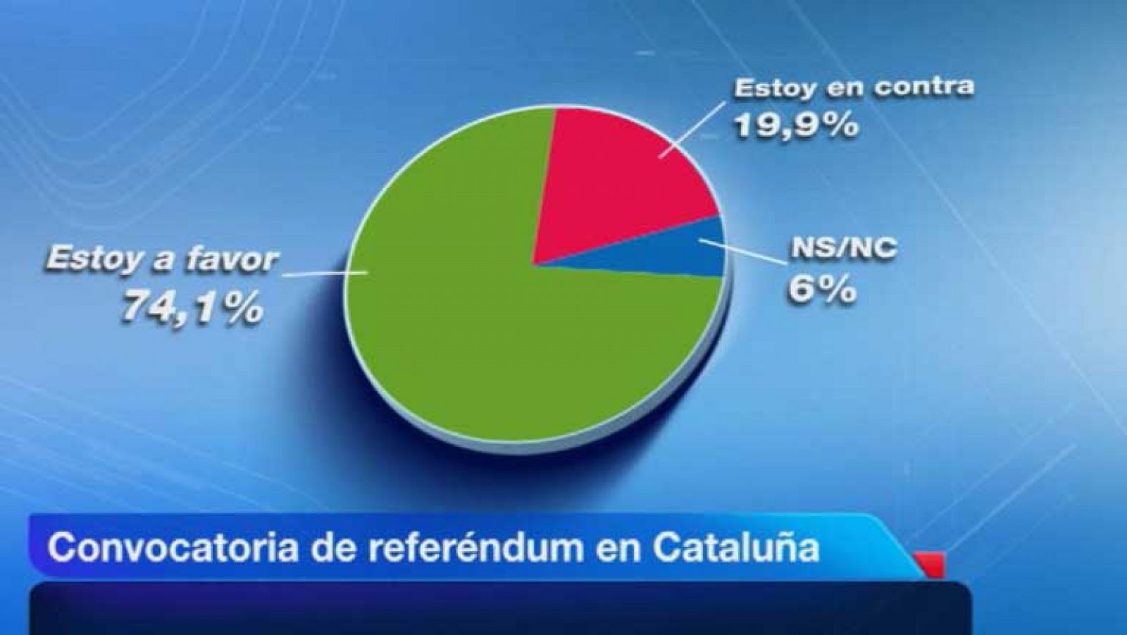  Casi tres de cada cuatro catalanes están a favor de que se convoque un referéndum para decidir si Cataluña debe ser un nuevo estado de Europa