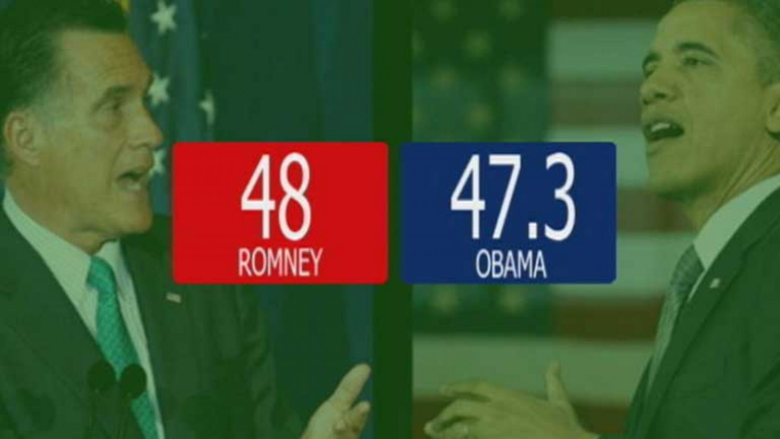Romney adelanta a Obama según los últimos sondeos