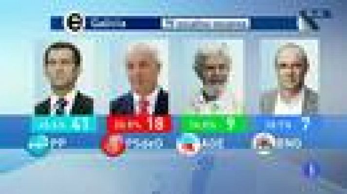 Telediario 1 - El PP gana en Galicia