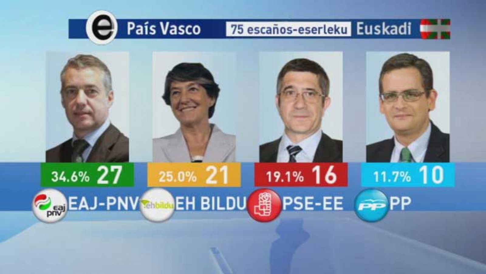 El resultado de las eleciones en Euskadi deja un parlamento muy fragmentado  