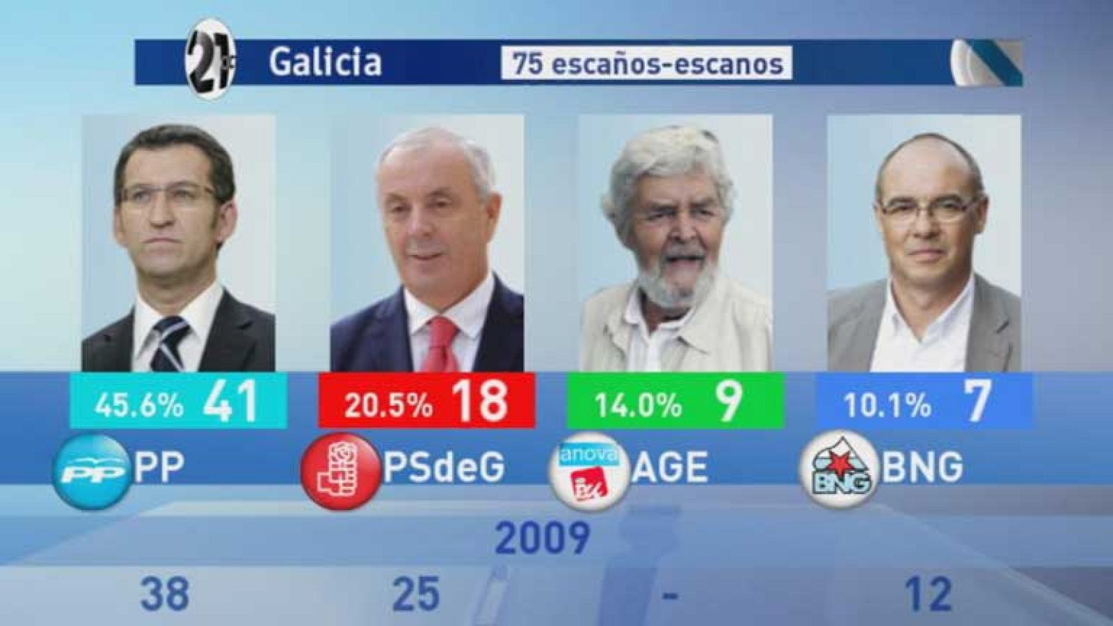 Feijoó relaciona su victoria en Galicia con la política de control del gasto de la Xunta