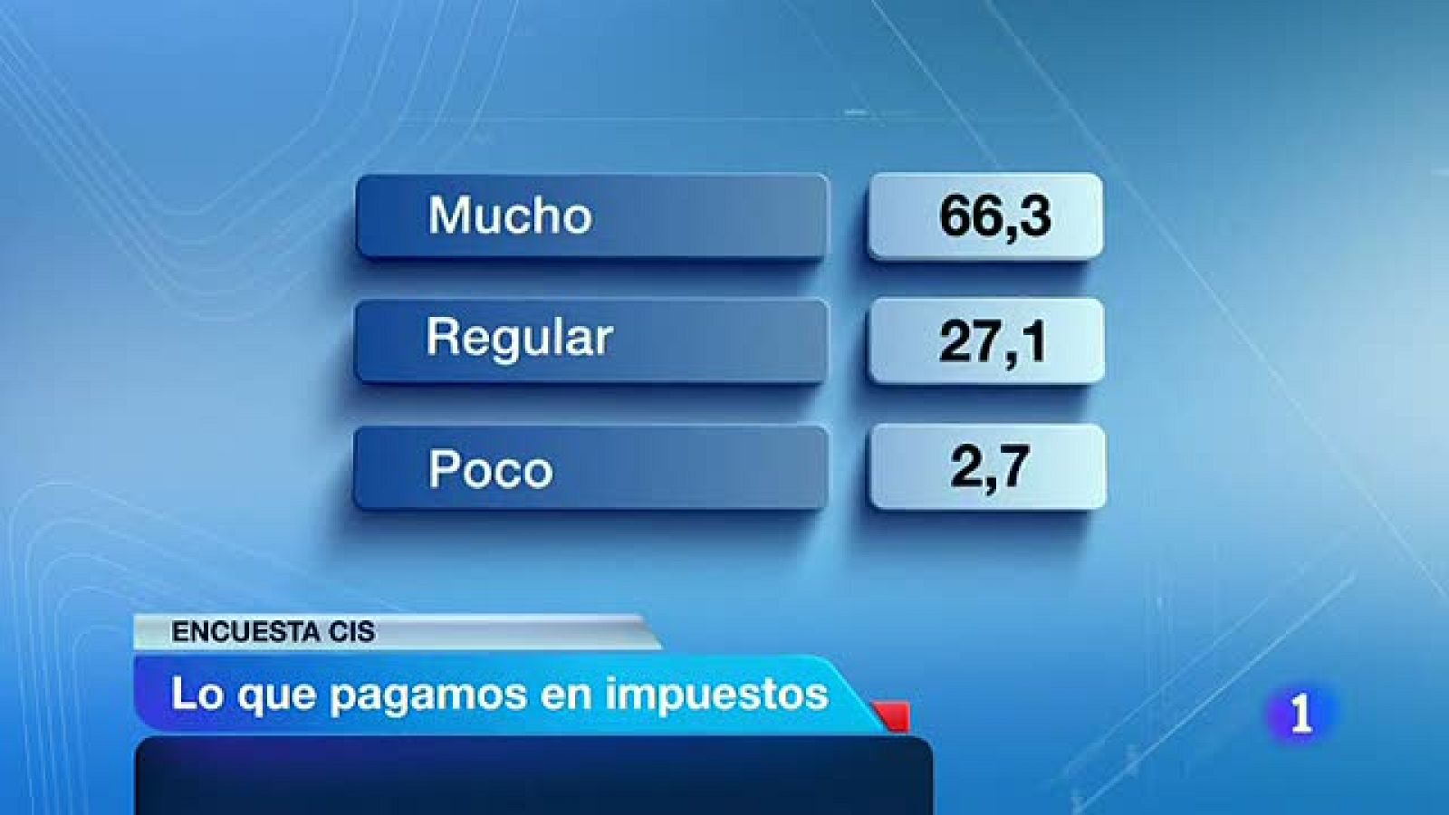 Encuesta del CIS sobre impuestos