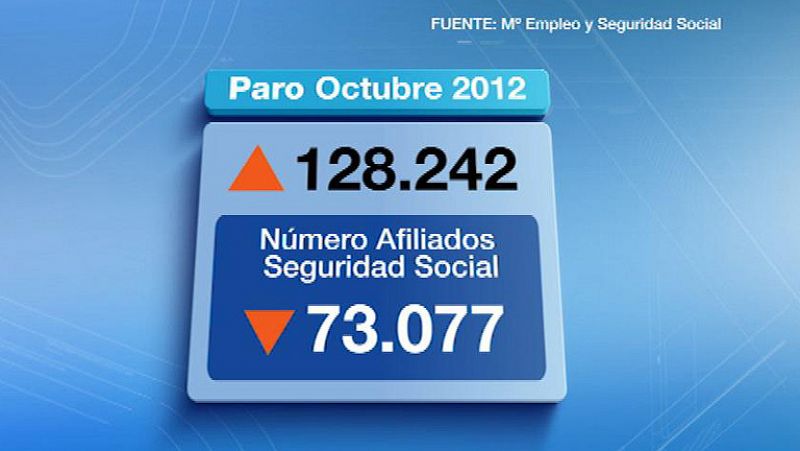 El paro registrado sube en octubre en 128.200 personas