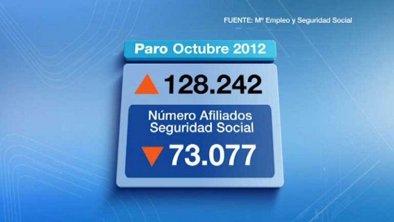 El paro registrado aumentó en 128.242 personas el mes de octubre