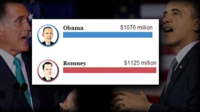 Obama y Romney reciben más de 1.000 millones de dólares cada uno para su campaña electoral