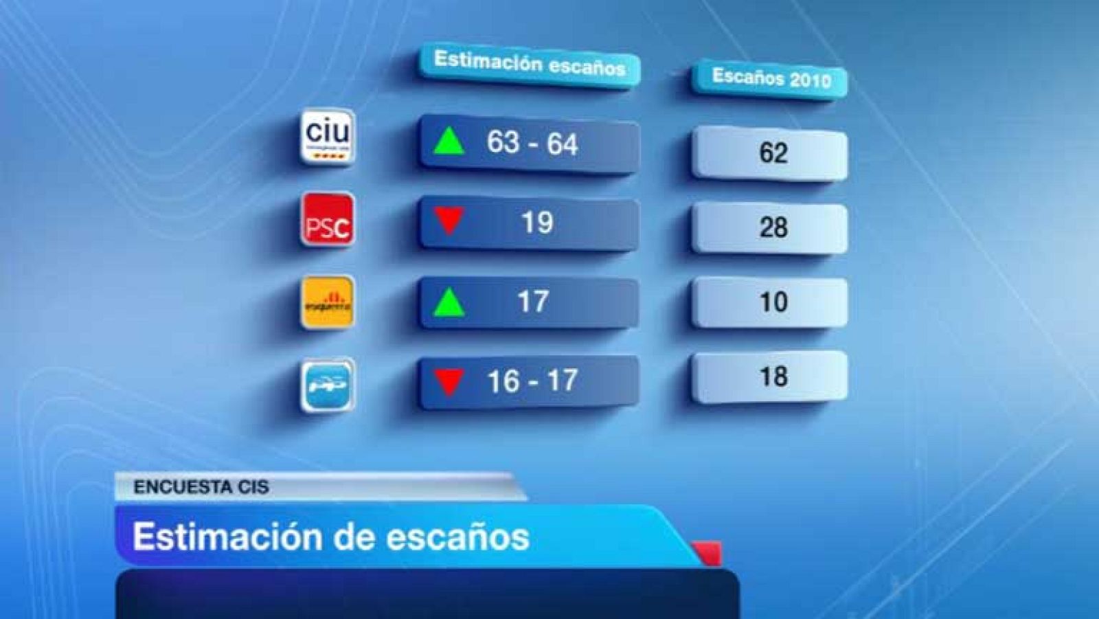 Las encuestas de precampaña no se ponen de acuerdo sobre la mayoría absoluta de CiU