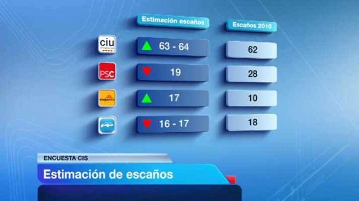 Telediario 1 - Encuestas de elecciones catalanas
