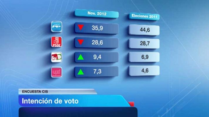 Telediario 1 - Según el CIS, el PP ganaría