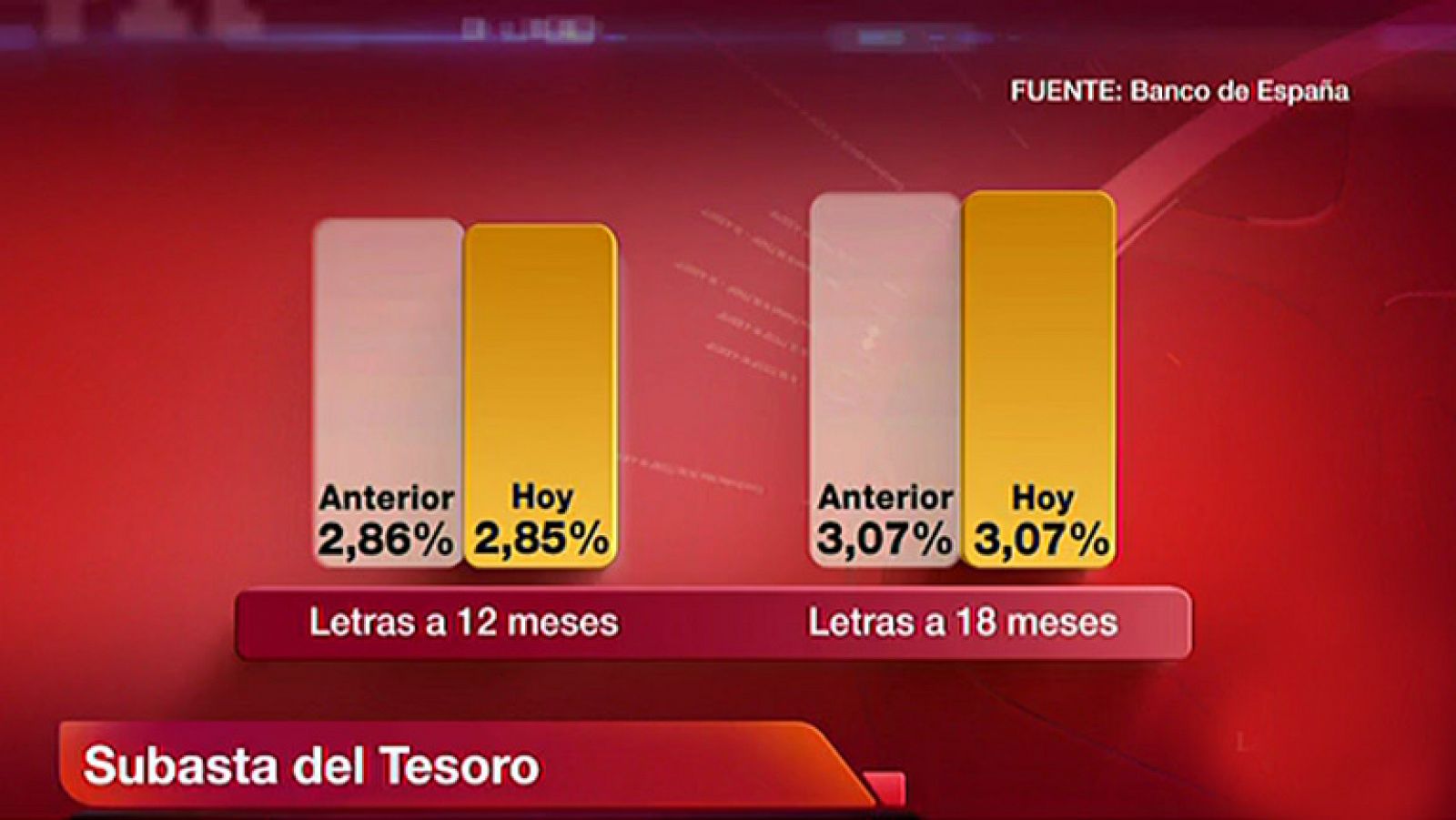 El Ibex 35 sube un 0,19% pese a la bajada de 'rating' de Francia