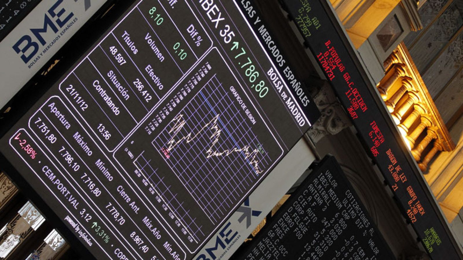 El Ibex-35 sube un 0,34% y cierra en los 7.805,40 puntos | Ver