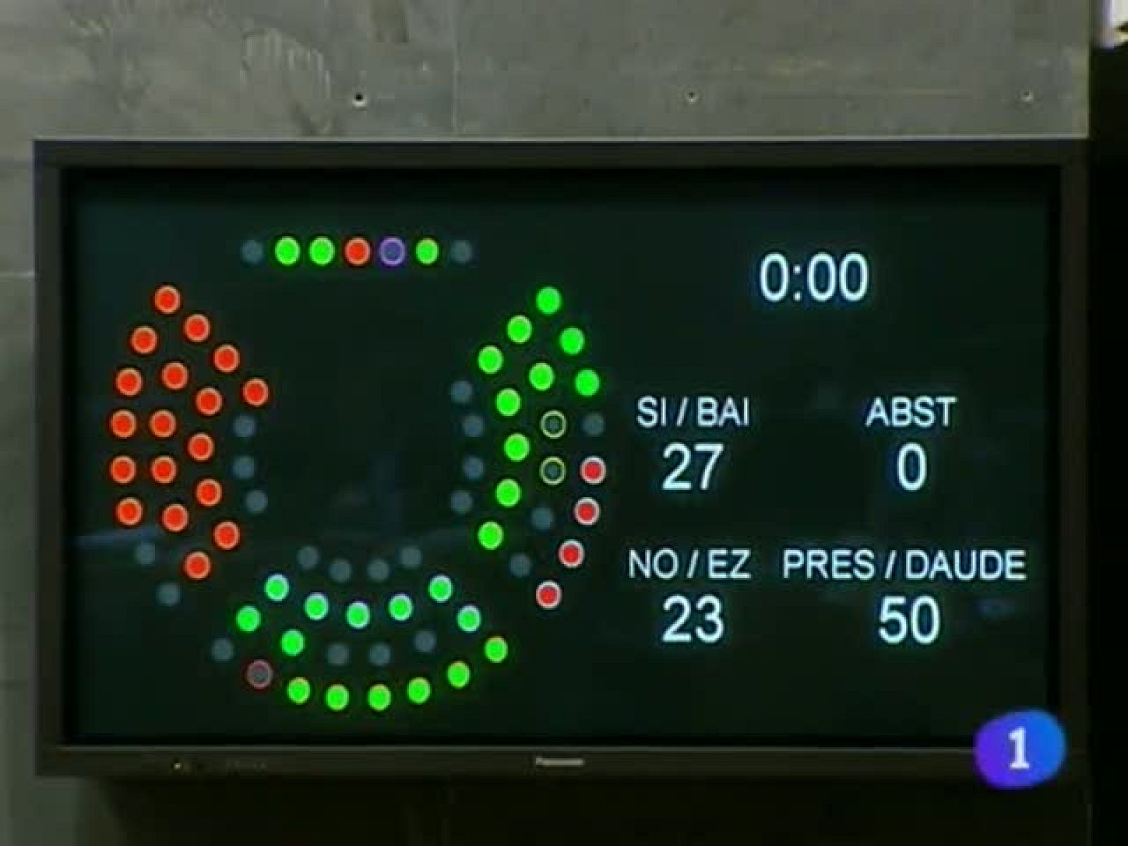   El Parlamento de Navarra devuelve el Proyecto de Presupuestos 2013 al Gobierno votando la primera de las enmiendas a la totalidad presentadas, la de Nabai. El Ejecutivo se verá obligado a prorrogar los Presupuestos de 2012. Los afectados por la presunta estafa del Grupo Asfi se ponen en contacto con la Guardia Civil. La Consejera de Economía Lourdes Goicoechea, espera que La Caixa mejore en su atención a los antiguos clientes de Cajanavarra después de la absorción. Mendilíbar cree queel Real Sociedad- Osasuna se lo llevará quien marque primero.
