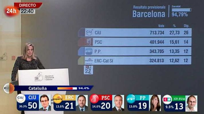 Elecciones Catalanas - 22 horas