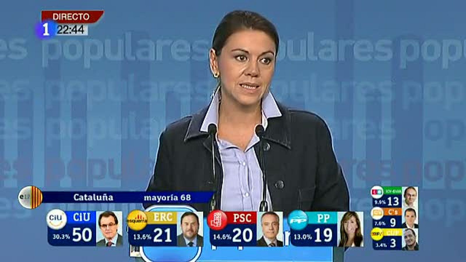 La secretaria general del PP, María Dolores de Cospedal, ha calificado el resultado obtenido por CiU de "fracaso", tras las primeras valoraciones tras los resultados electorales de las autonómicas catalanas."Por qué habían sido convocadas las elecciones, en palabras de Mas, para solicitar una gran mayoría que le permitiera aplicar su programa separatista. CiU ha hecho una campaña radical basada en la deriva soberanista que ha beneficiado a ERC. Los objetivo que perseguía Mas con el adelanto electoral han fracasado", resalta Cospedal.