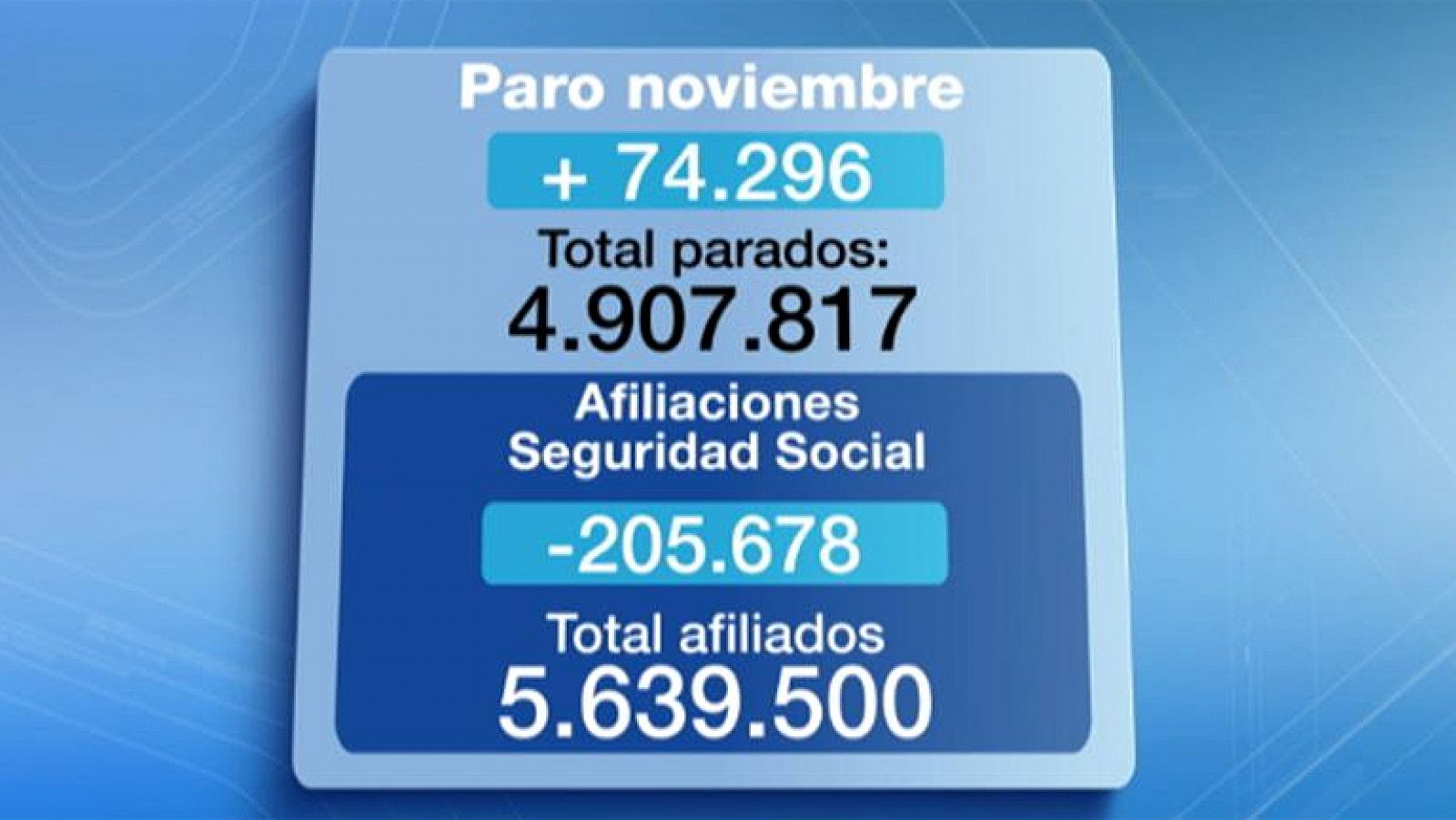 El paro registrado sube en 74.296 personas en noviembre