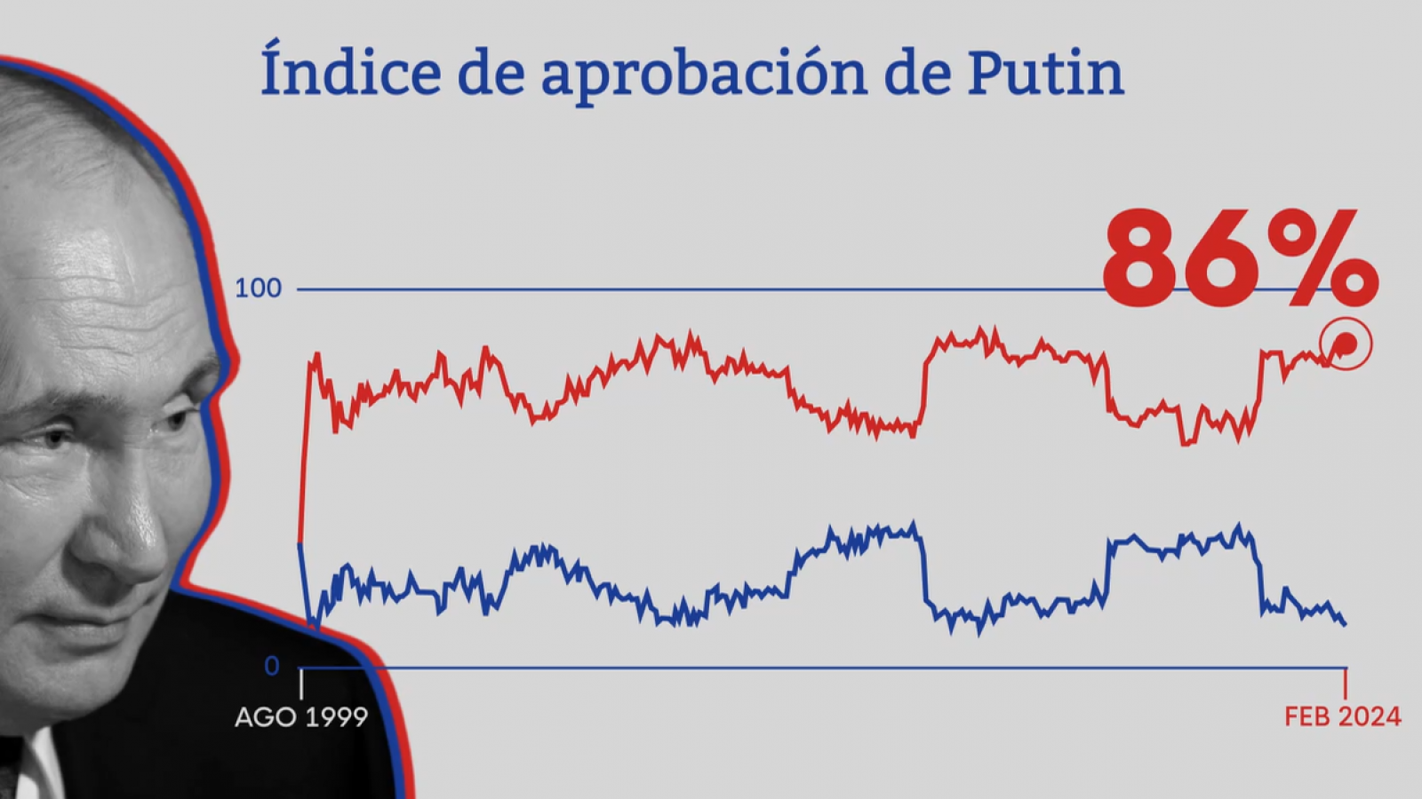 Vladímir Putin continúa el camino hacia la reelección