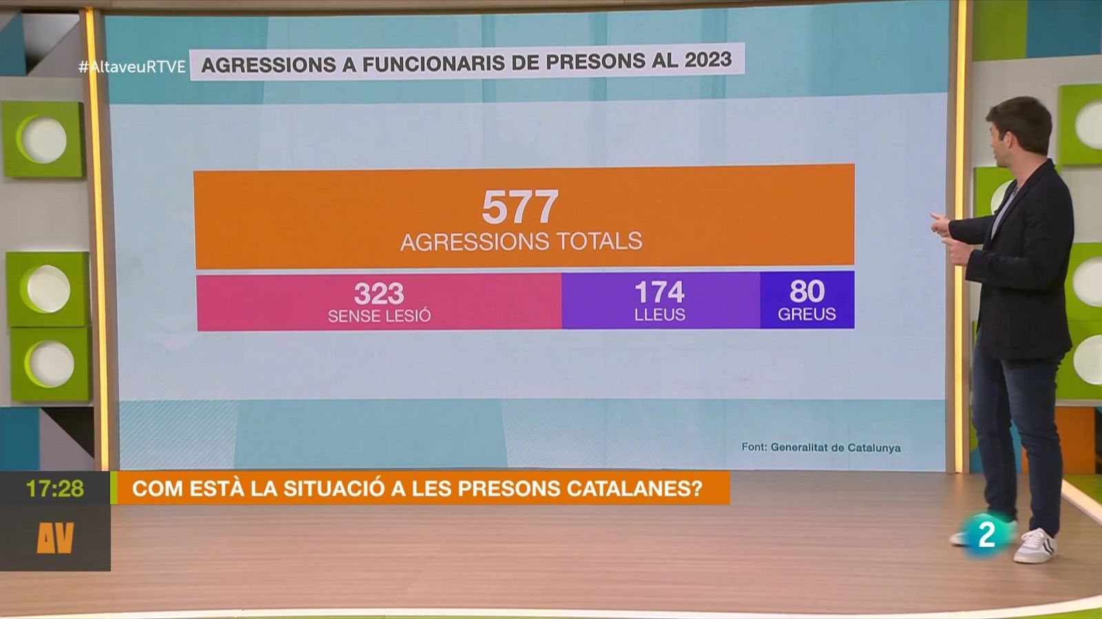 Les agressions a les presons catalanes han augmentat exponencialment els darrers anys - L'altaveu | Veure