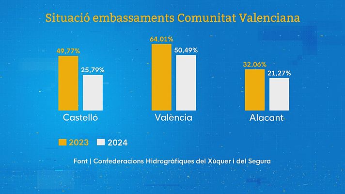 L'informatiu - Comunitat Valenciana - La Comunitat Valenciana porta més de 6 mesos amb dèficit de pluja