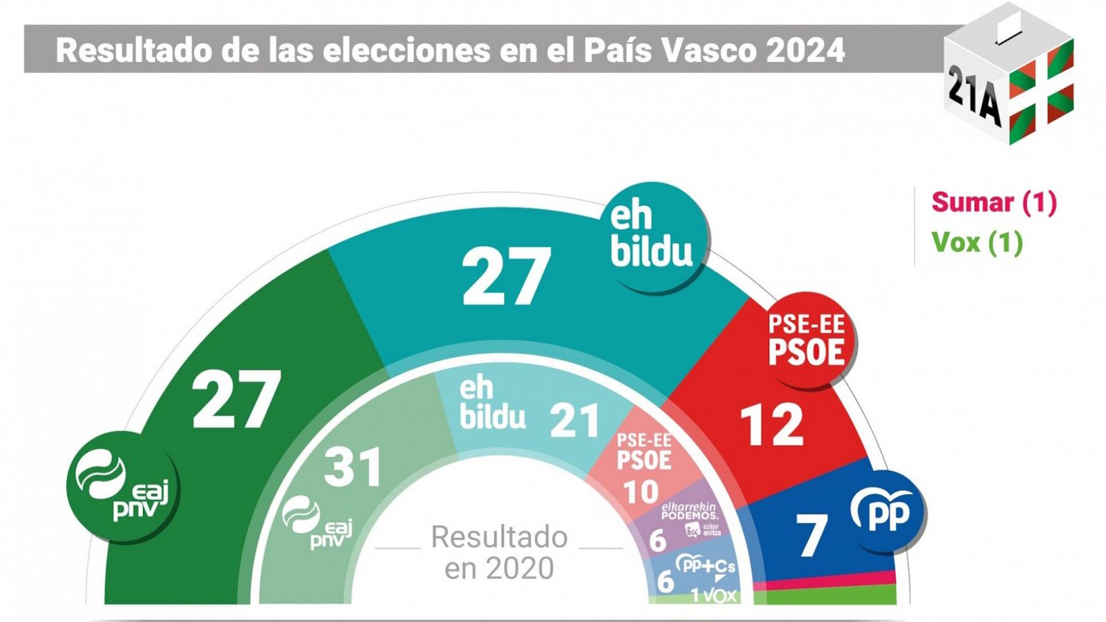 Especial informativo - 21-A Euskadi decide