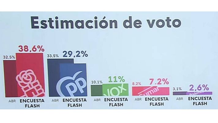 Telediario 1 - El CIS coloca al PSOE nueve puntos por encima del PP tras el anuncio de Sánchez de reflexionar sobre su continuidad