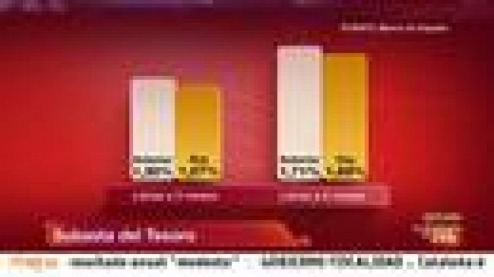 La tarde en 24h - El Tesoro coloca 3.522 millones