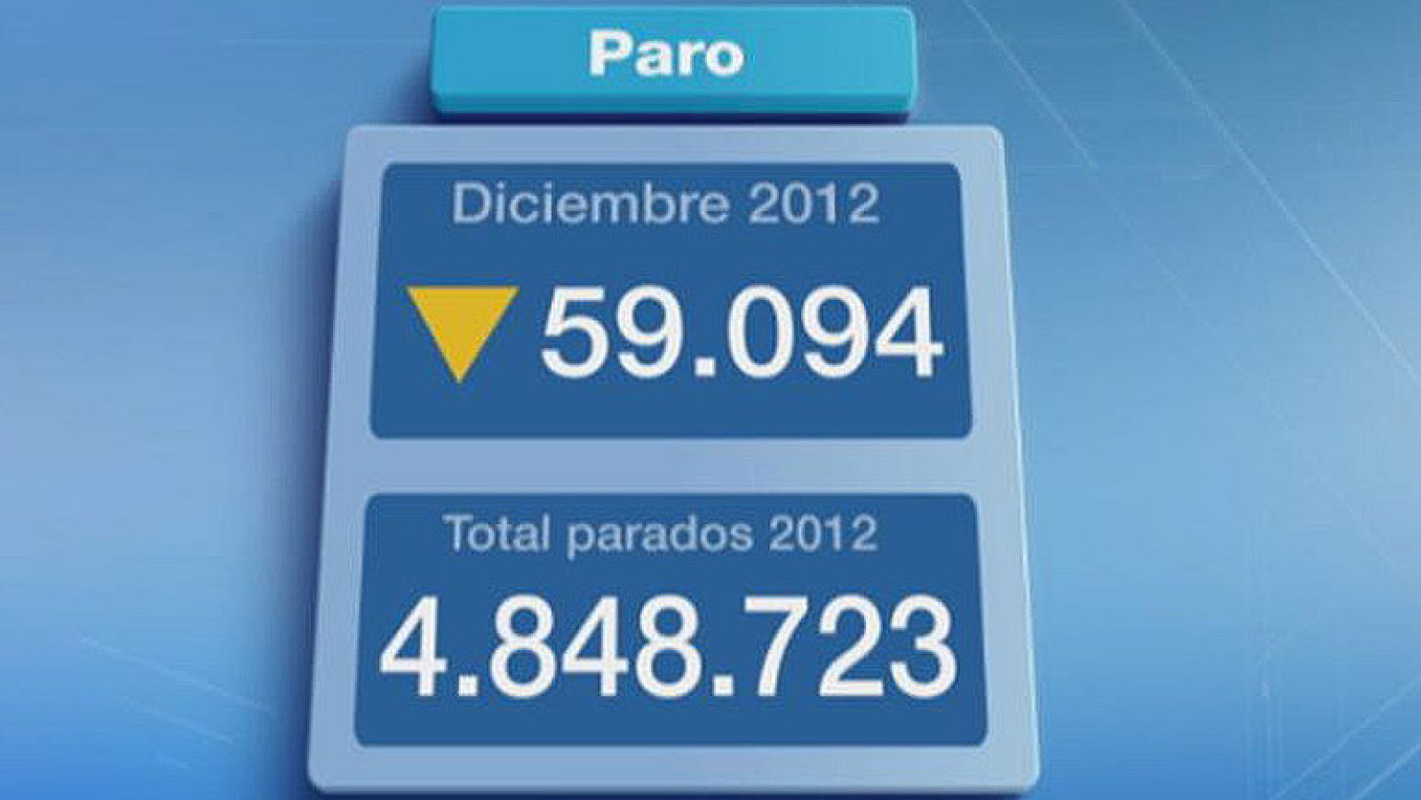 El paro registrado baja en 59.094 personas en diciembre