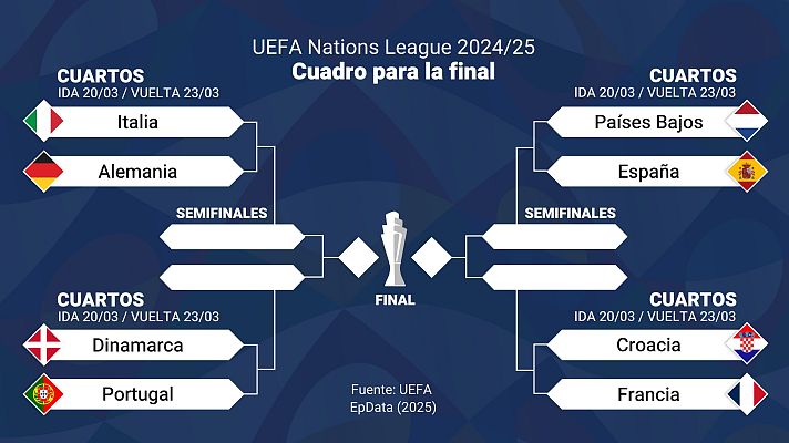 Telediario Matinal - Países Bajos - España: la selección defiende su hegemonía en terreno maldito