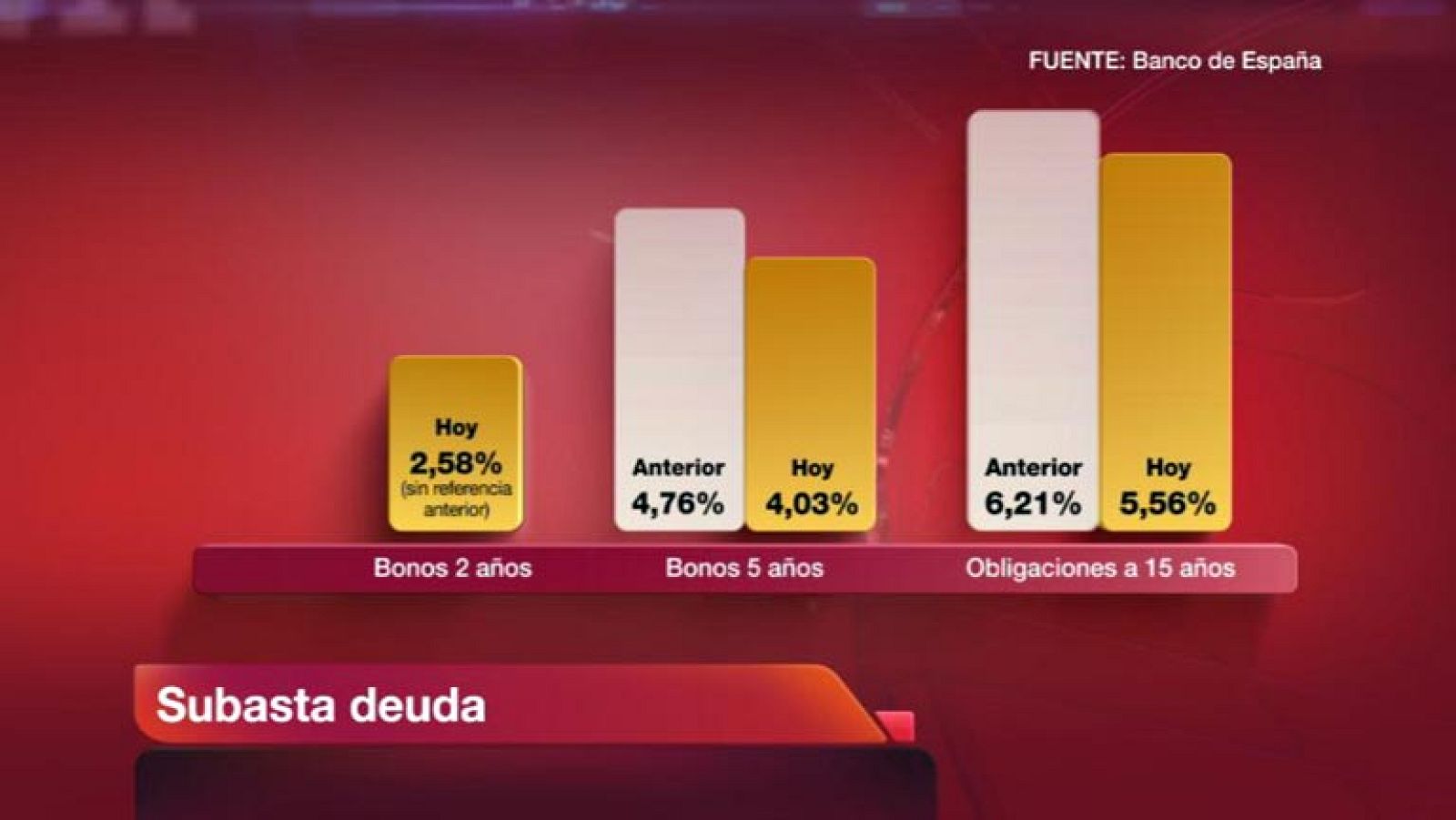 El Tesoro capta 5.816 millones en deuda a medio y largo plazo