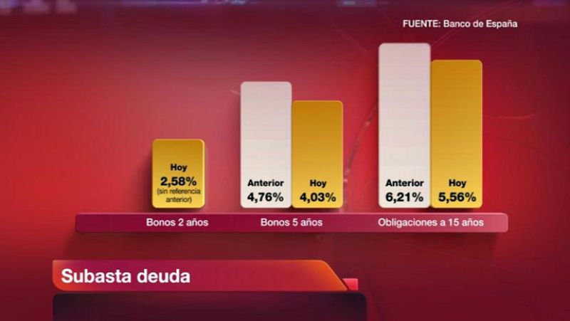 El Tesoro capta 5.816 millones en deuda a medio y largo plazo