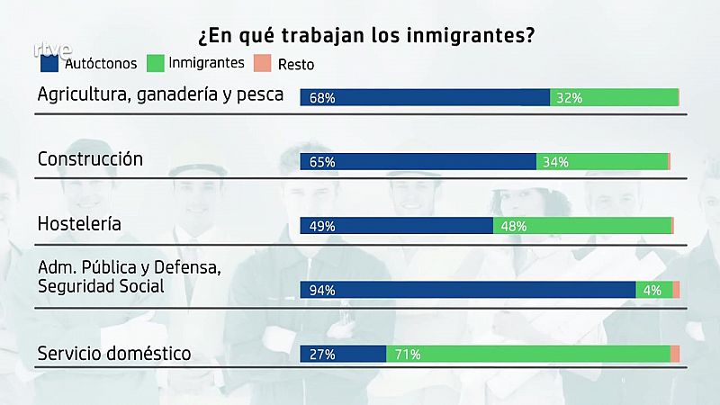 Radiografía de la inmigración y el empleo en España - Aquí hay trabajo | Ver