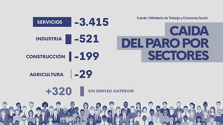  - El paro bajó en junio en más de 3.800 personas en la Comunitat Valenciana