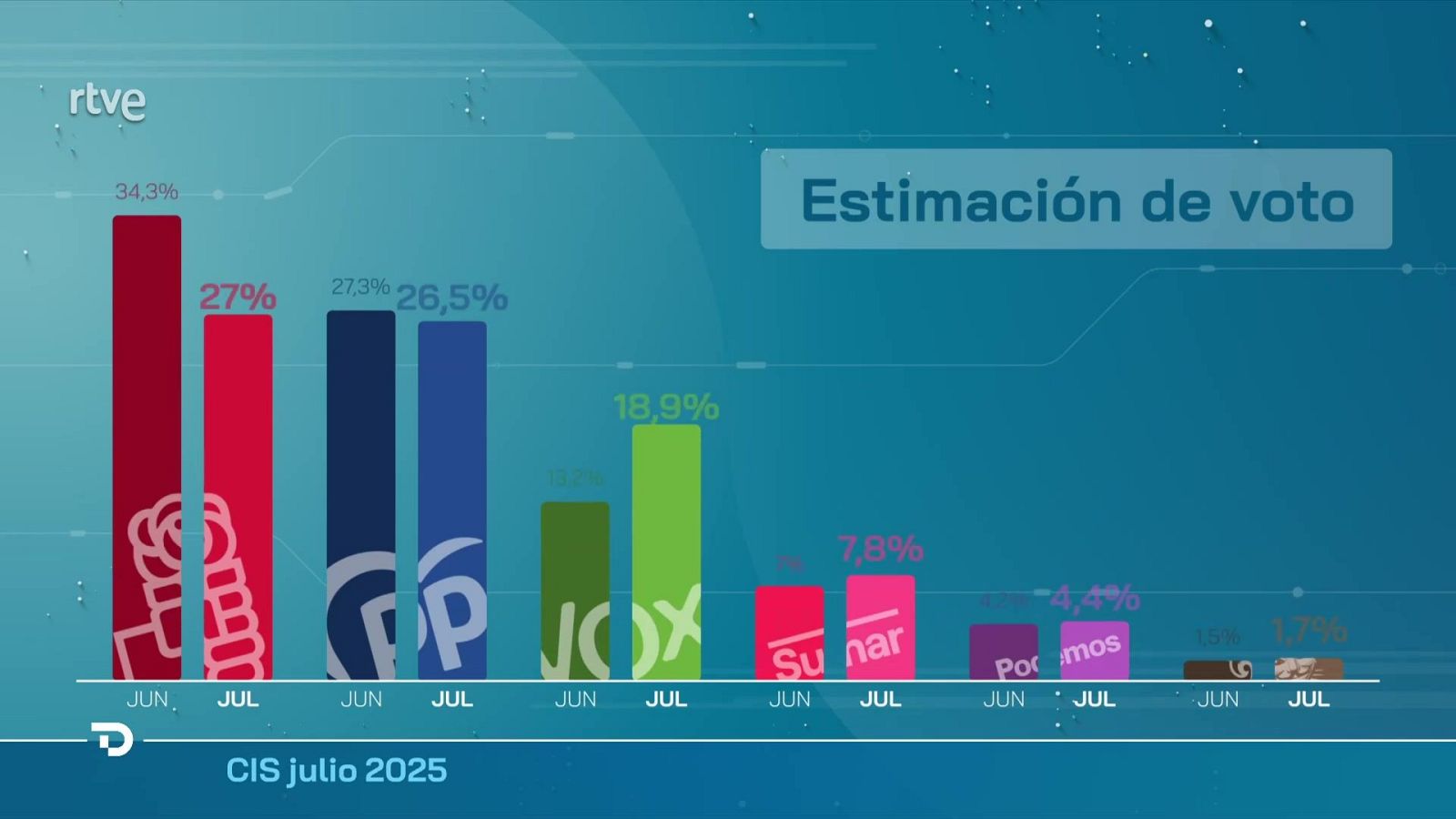 Telediario - 15 horas - 11/07/25 - Telediario 1 | Ver
