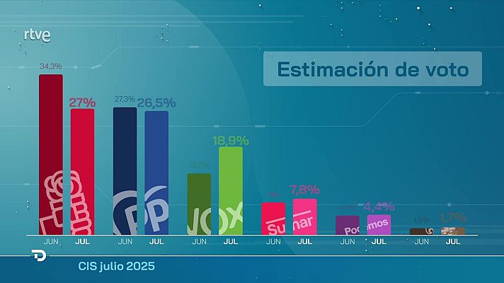 Telediario 1 - Telediario - 15 horas - 11/07/25