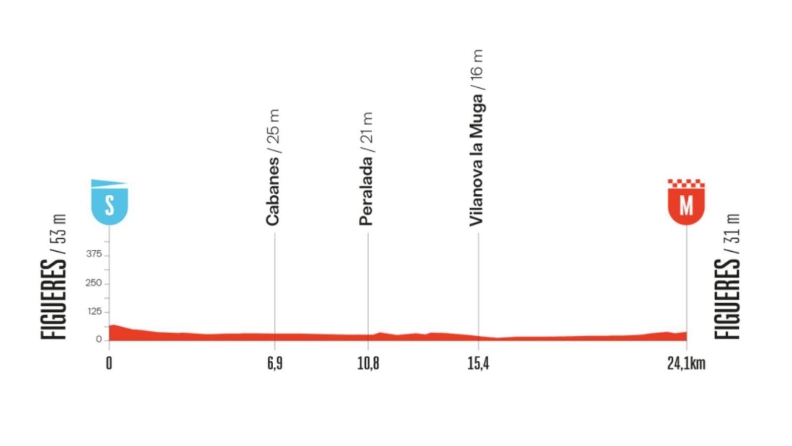 Perfil y recorrido de la Etapa 5 de la Vuelta a España 2025 en Figueres - Vuelta ciclista a España | Ver