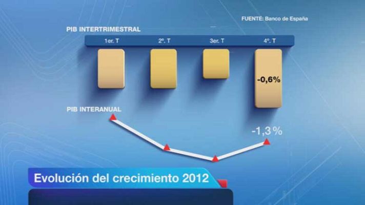 Telediario 1 - El PIB baja un 1,3% en 2012