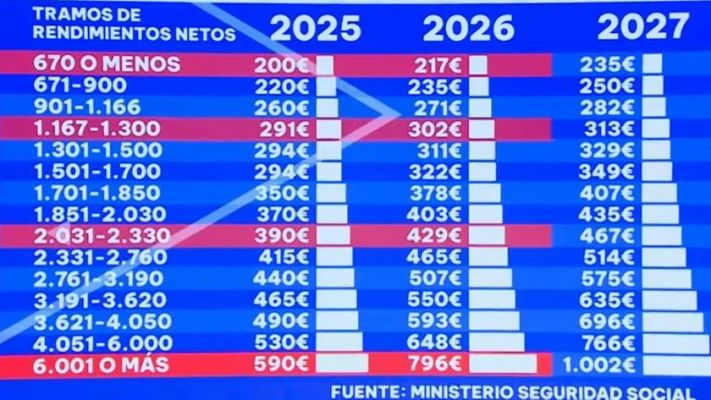 Directo al grano - Análisis de la cuota para autónomos