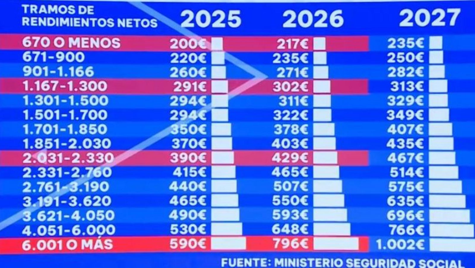 El nuevo sistema de cotización para autónomos explicado al detalle El nuevo sistema de cotización para autónomos explicado al detalle - Directo al grano | Ver