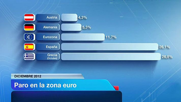 Telediario 1 - Record de paro en la UE