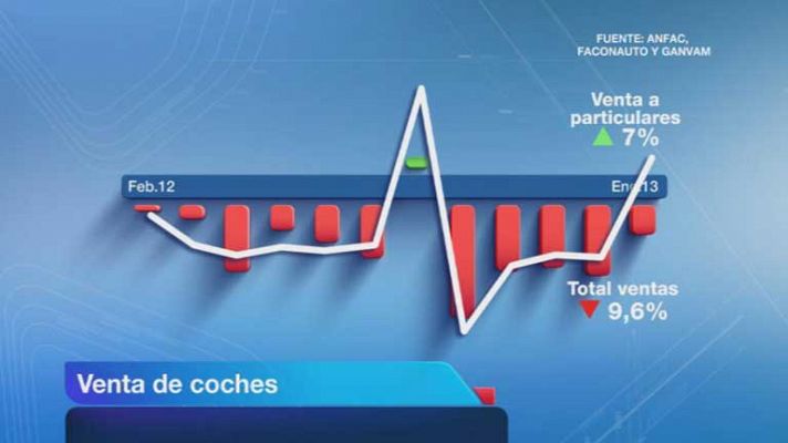 Telediario 1 - Caen las ventas de coche un 10%