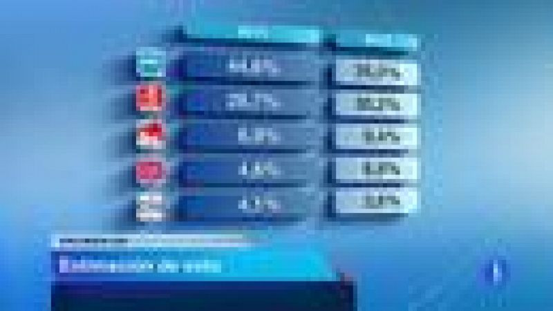 Telediario 1: el psoe recorta su distancia con el pp a 4,8 puntos, en un sondeo del cis previo al 'caso bárcenas' | rtve play