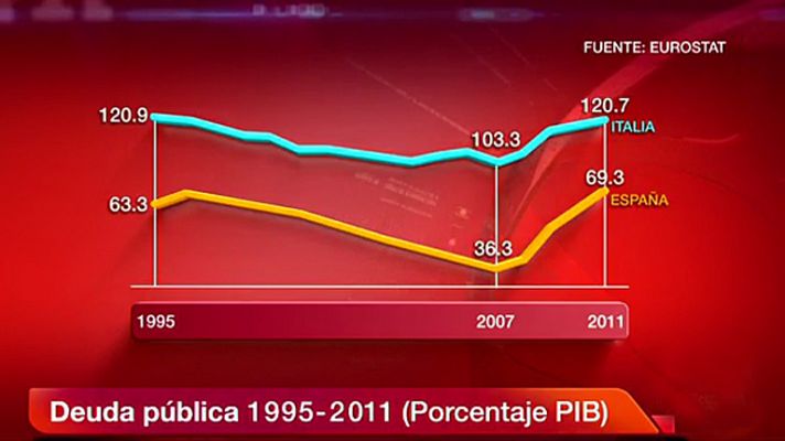 Los indicadores macroeconómicos de Italia mejoran casi todos los españoles