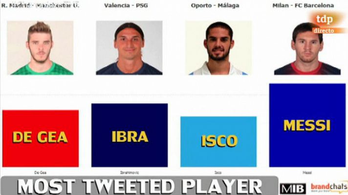 El análisis de los jugadores más twitteados