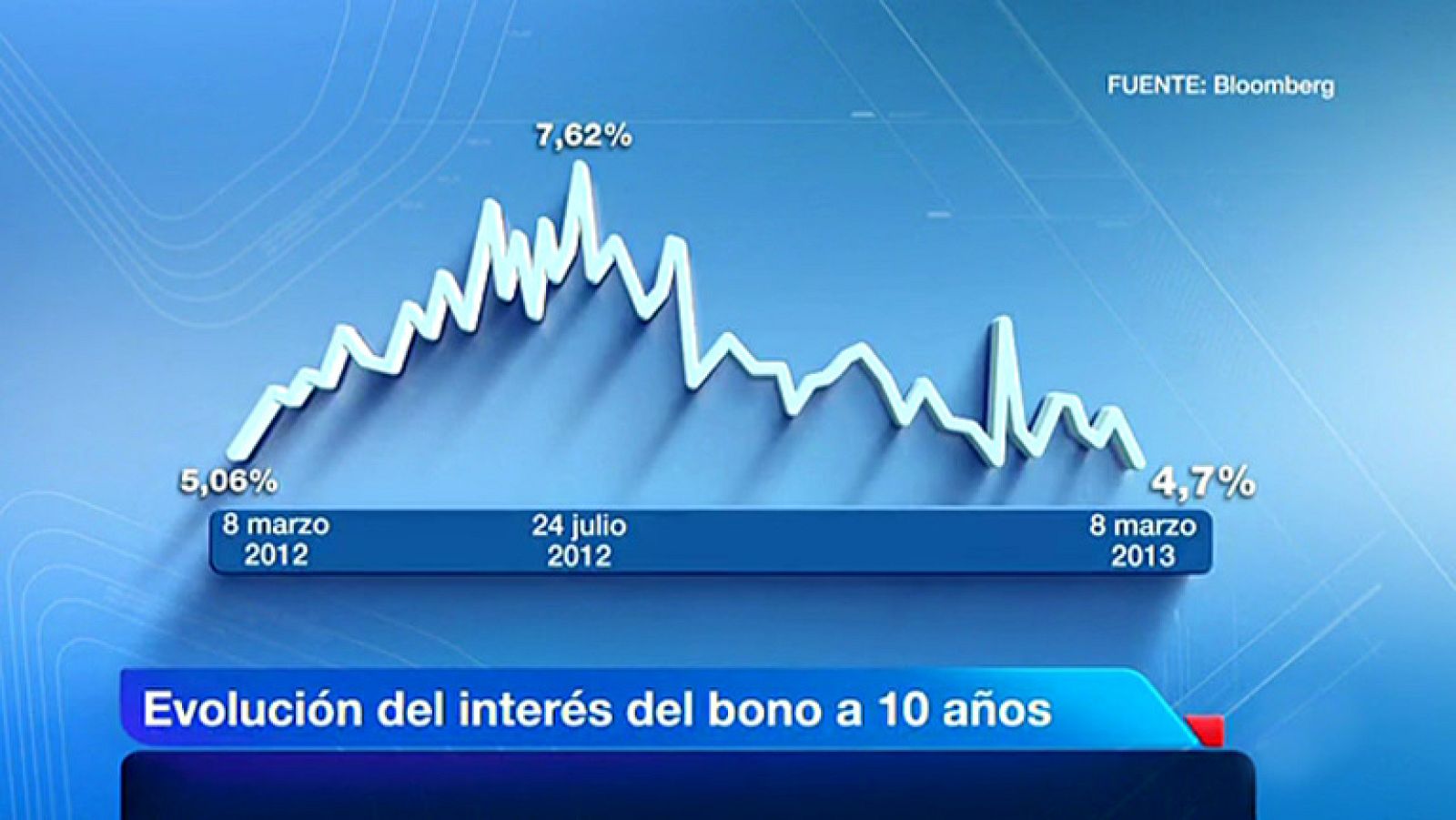 Los inversores piden menos interés cuando están más confiados