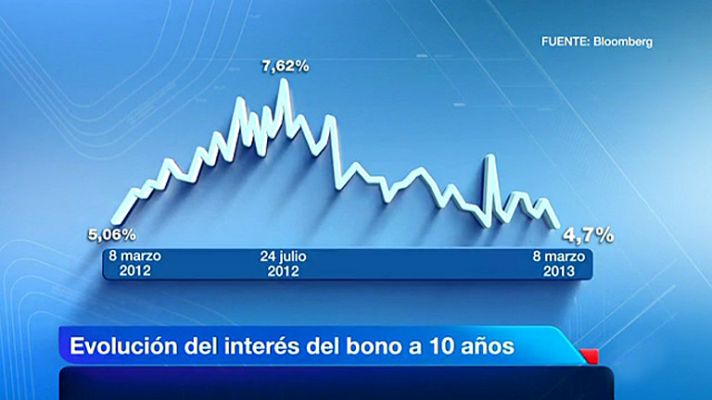 Telediario 1 - Los inversores piden menos interés