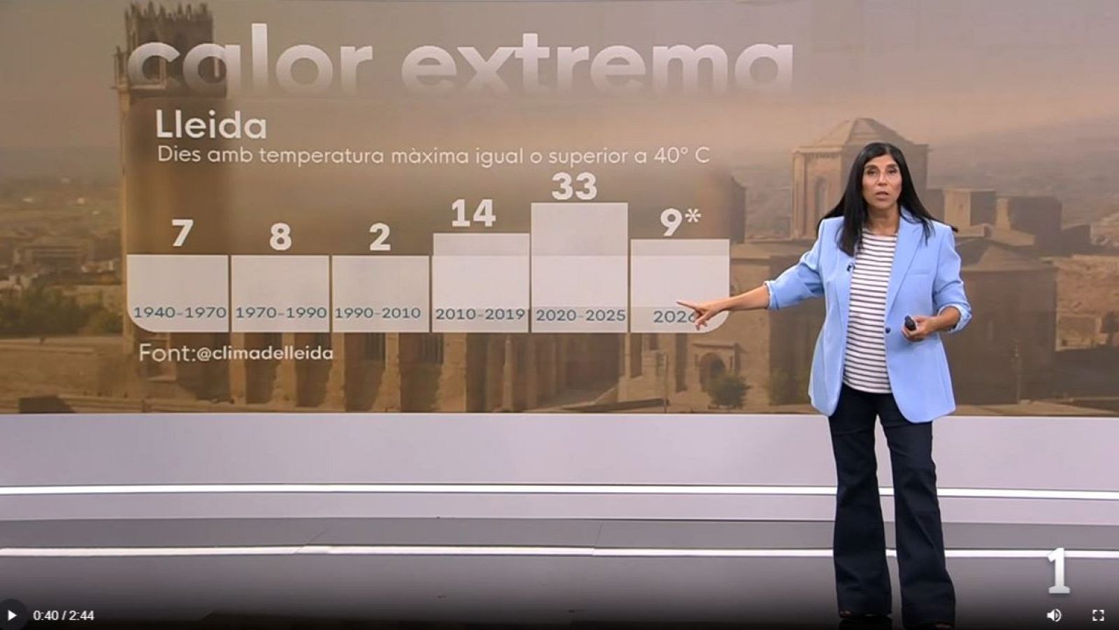 Mònica Batet de TV3 presenta datos sobre el calor extremo en Lleida, mostrando un aumento de días con >40°C, con 33 días entre 2020-2025 y 9* para 2026.